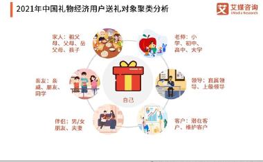 2021-2022年中国礼物经济产业研究与用户消费行为分析报告